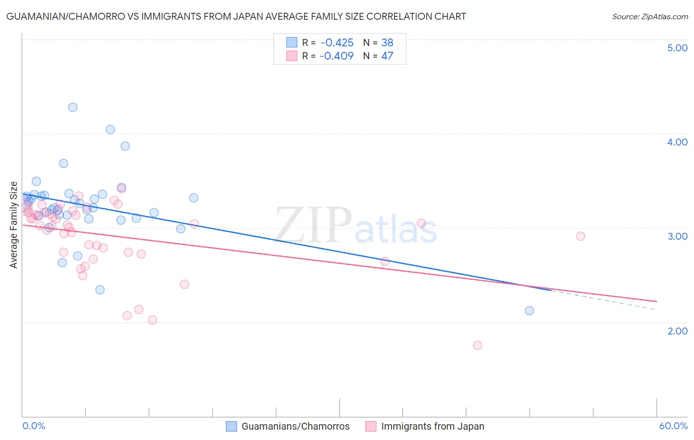 Guamanian/Chamorro vs Immigrants from Japan Average Family Size