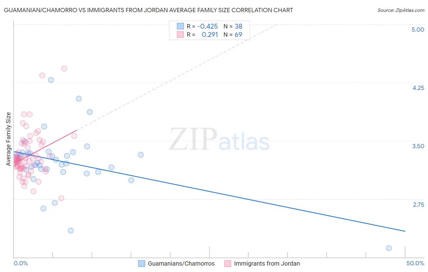 Guamanian/Chamorro vs Immigrants from Jordan Average Family Size