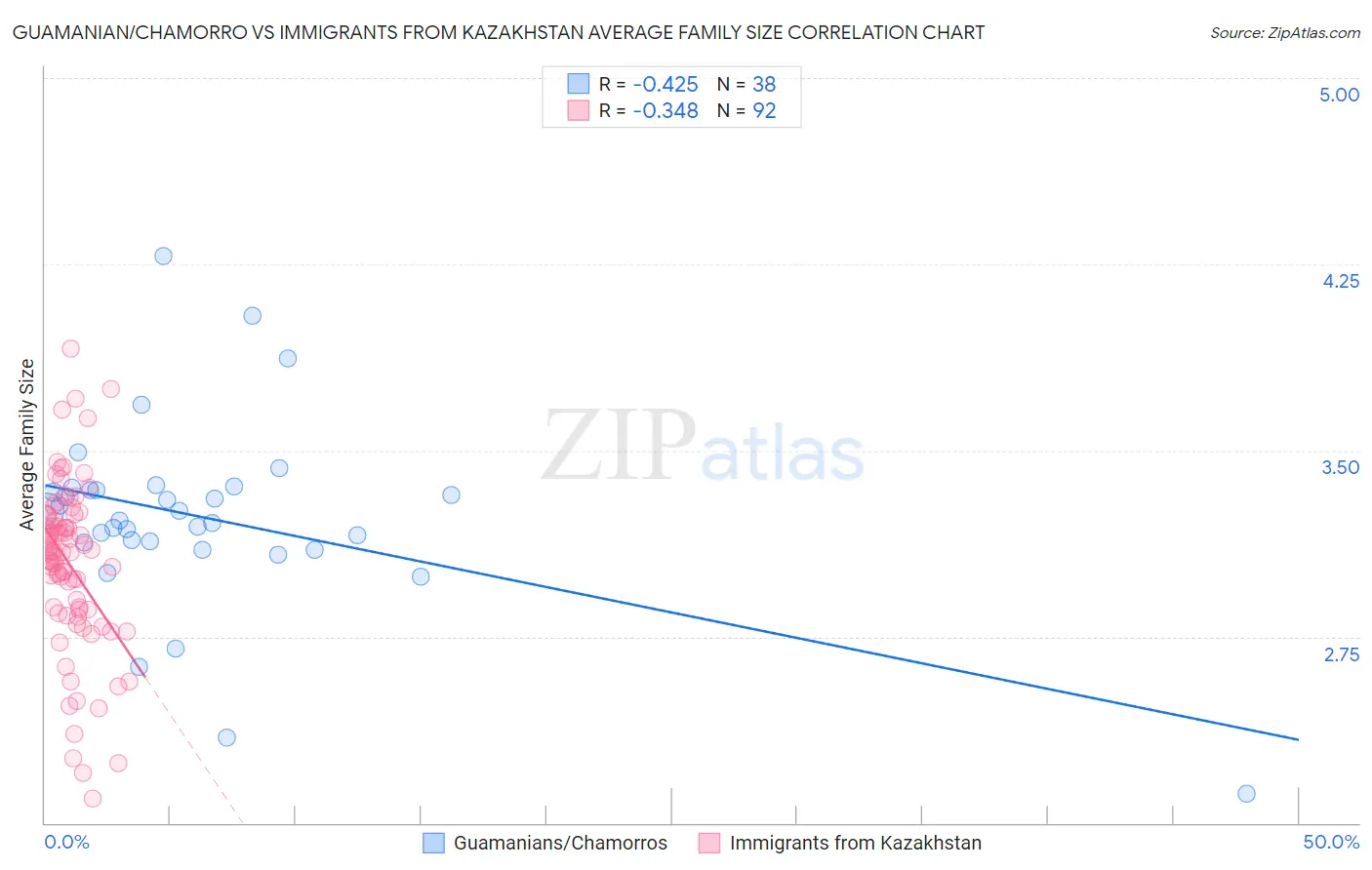 Guamanian/Chamorro vs Immigrants from Kazakhstan Average Family Size