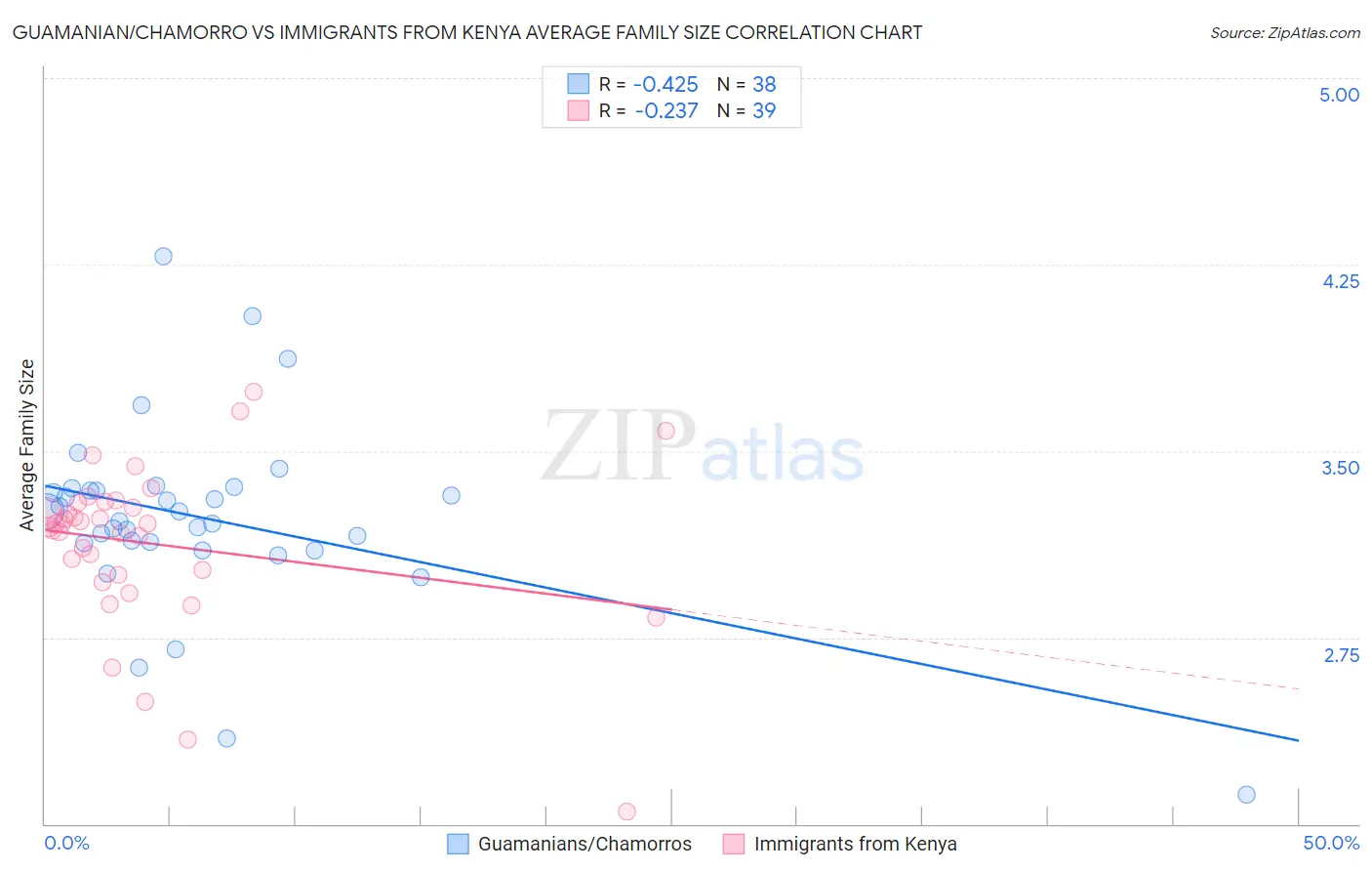 Guamanian/Chamorro vs Immigrants from Kenya Average Family Size