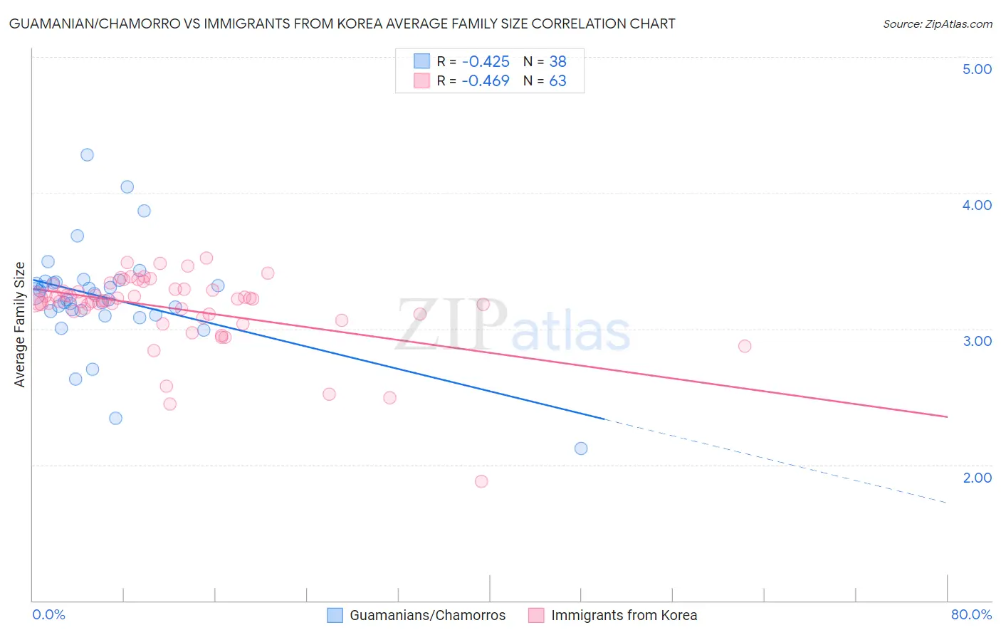 Guamanian/Chamorro vs Immigrants from Korea Average Family Size