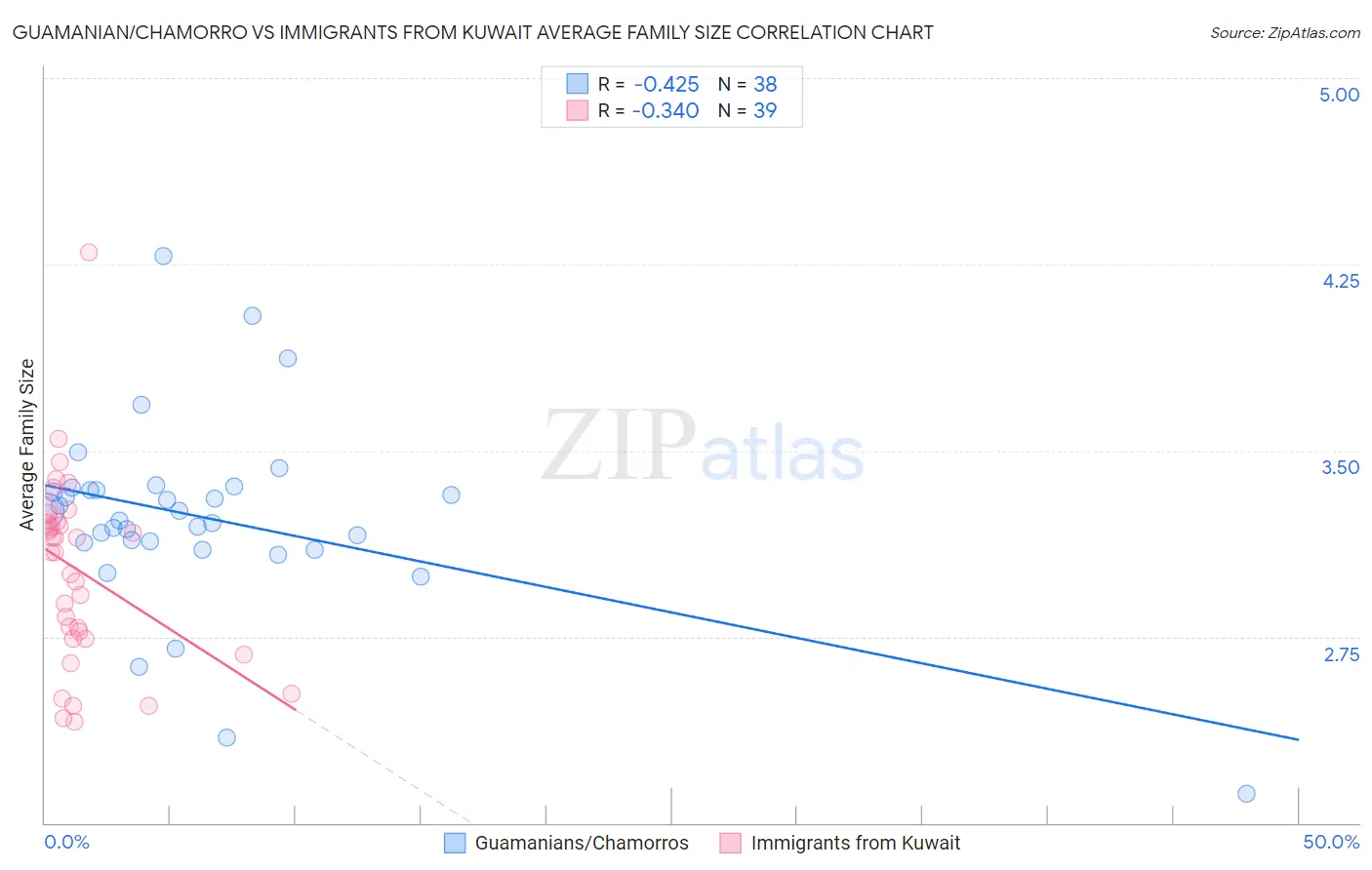 Guamanian/Chamorro vs Immigrants from Kuwait Average Family Size