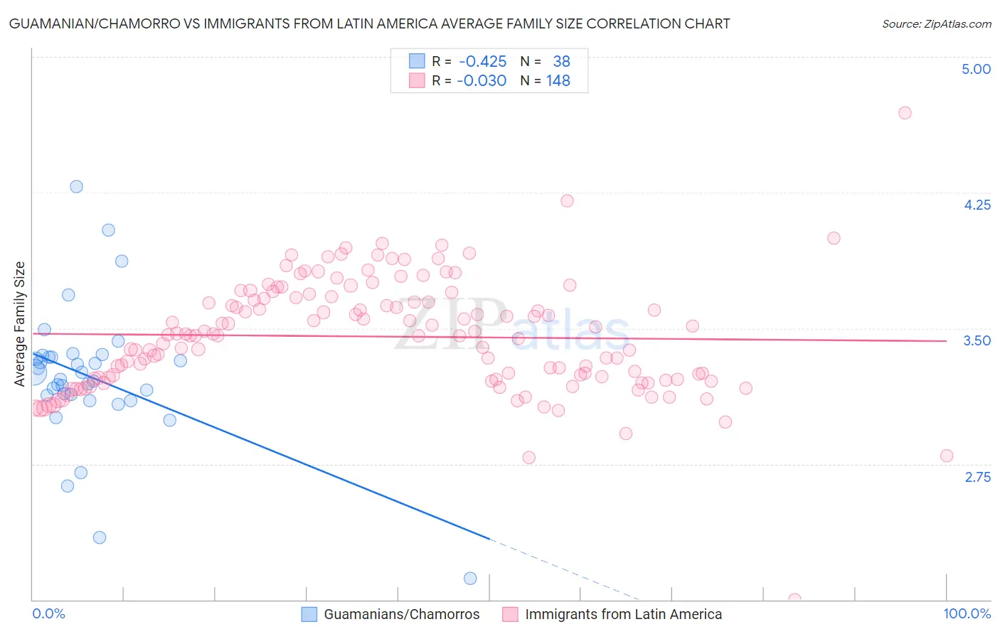 Guamanian/Chamorro vs Immigrants from Latin America Average Family Size