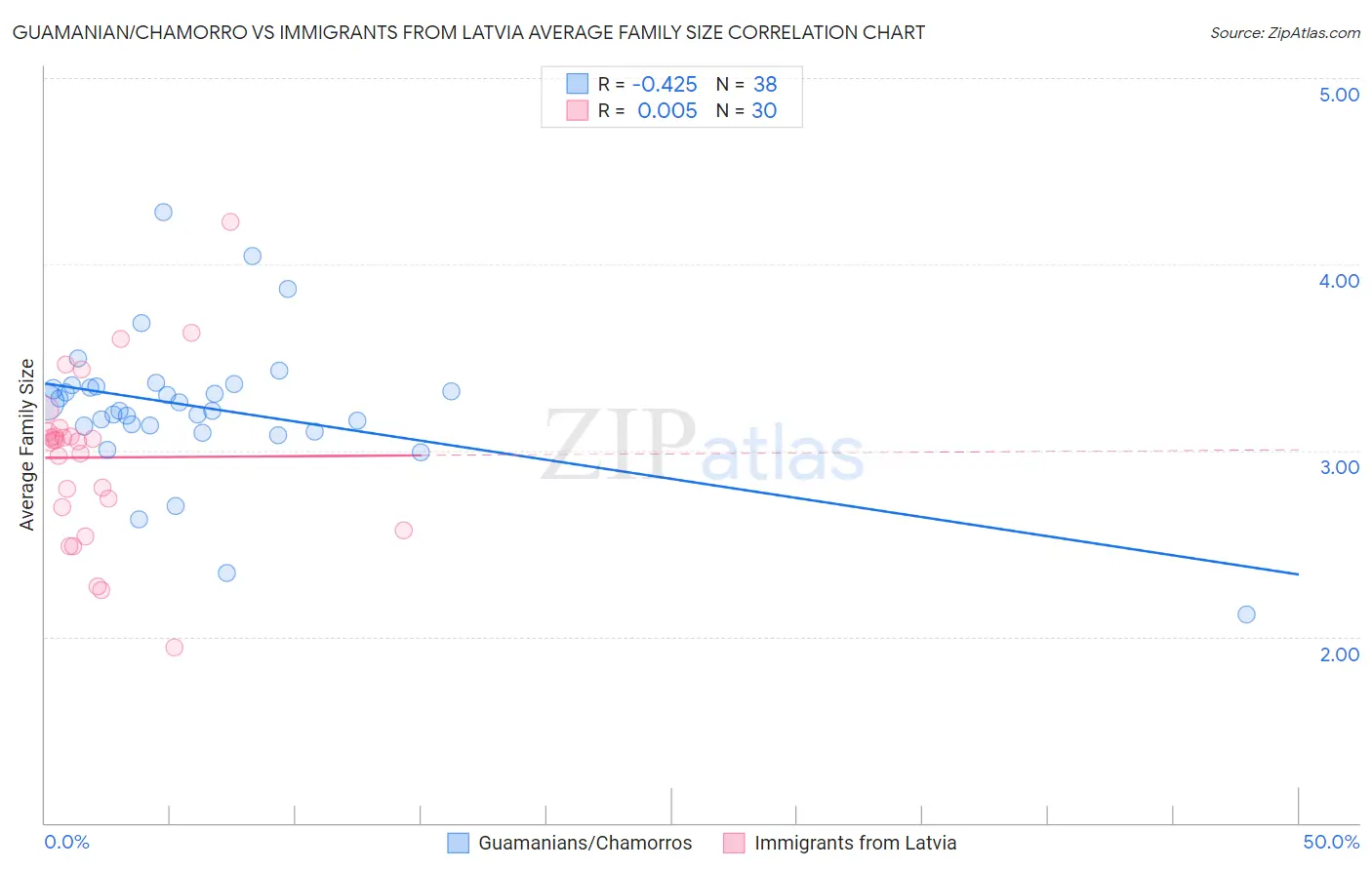 Guamanian/Chamorro vs Immigrants from Latvia Average Family Size