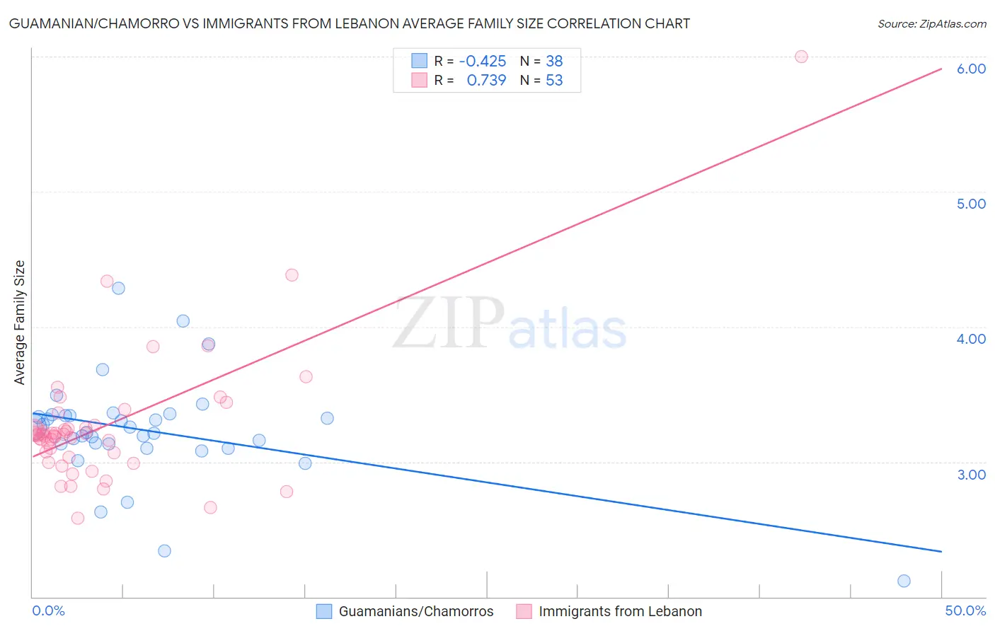 Guamanian/Chamorro vs Immigrants from Lebanon Average Family Size