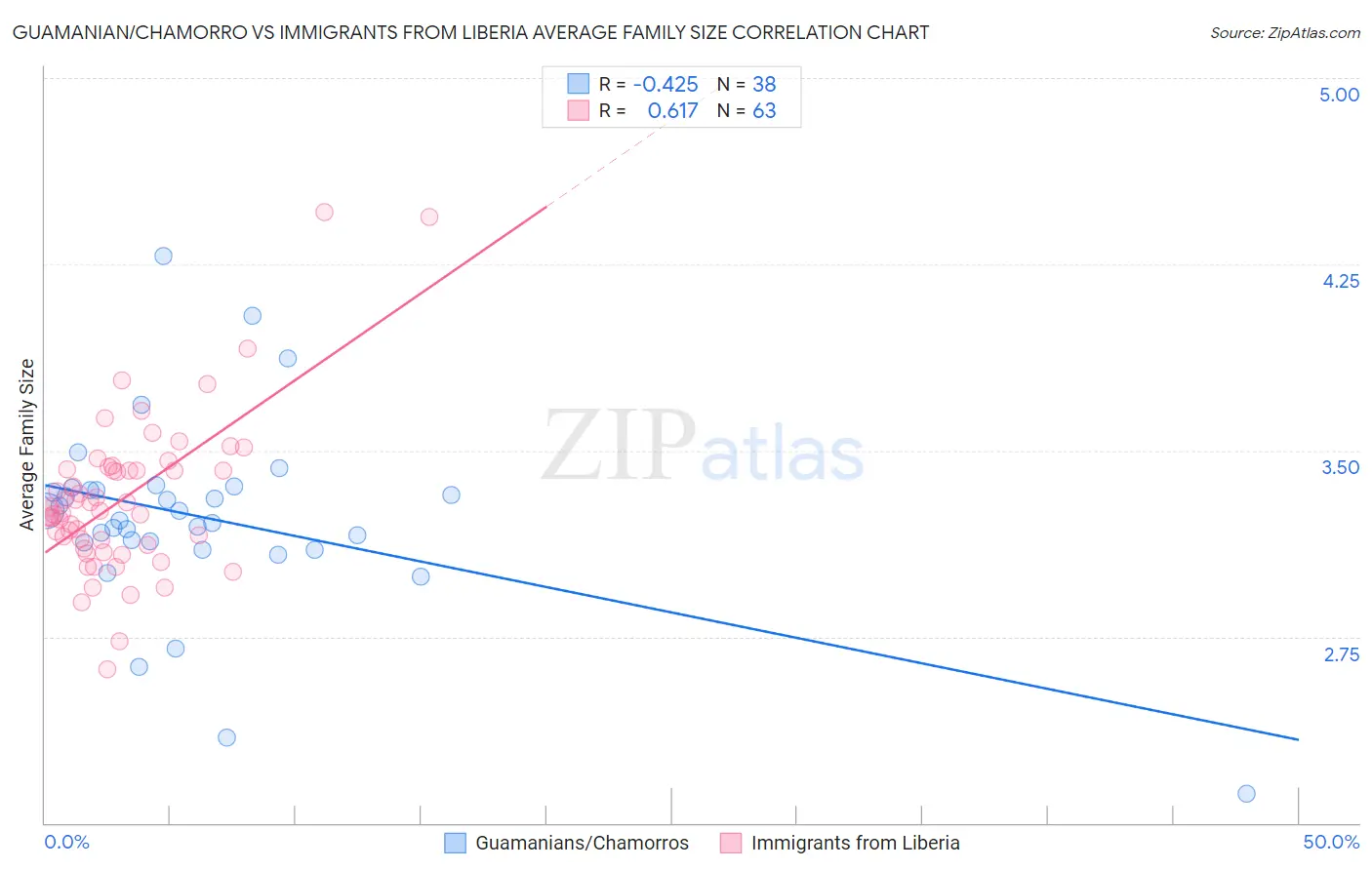 Guamanian/Chamorro vs Immigrants from Liberia Average Family Size