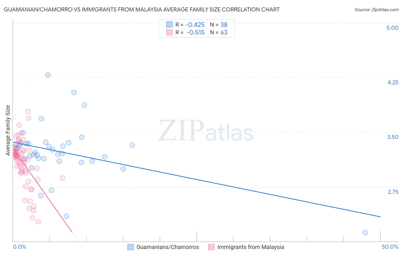 Guamanian/Chamorro vs Immigrants from Malaysia Average Family Size