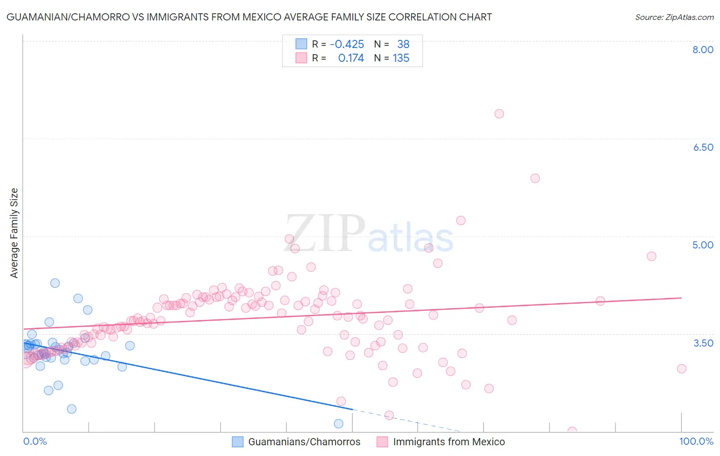 Guamanian/Chamorro vs Immigrants from Mexico Average Family Size