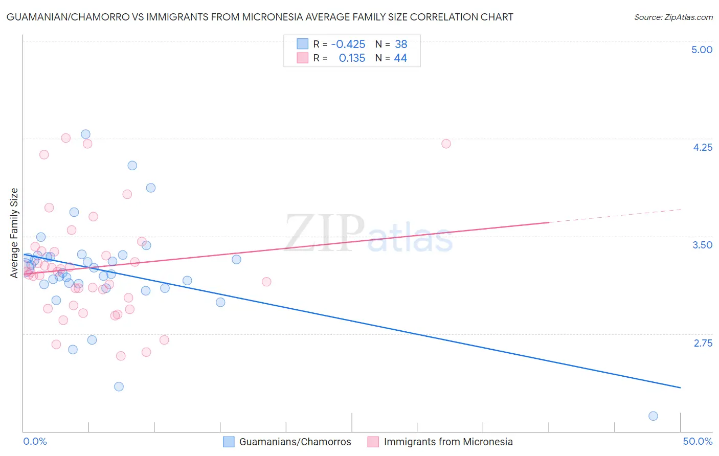 Guamanian/Chamorro vs Immigrants from Micronesia Average Family Size