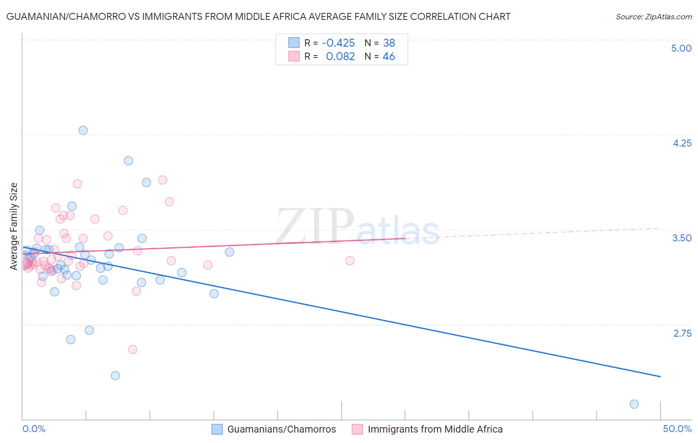 Guamanian/Chamorro vs Immigrants from Middle Africa Average Family Size