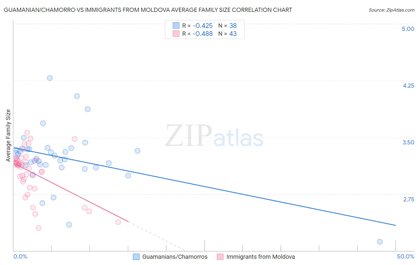 Guamanian/Chamorro vs Immigrants from Moldova Average Family Size