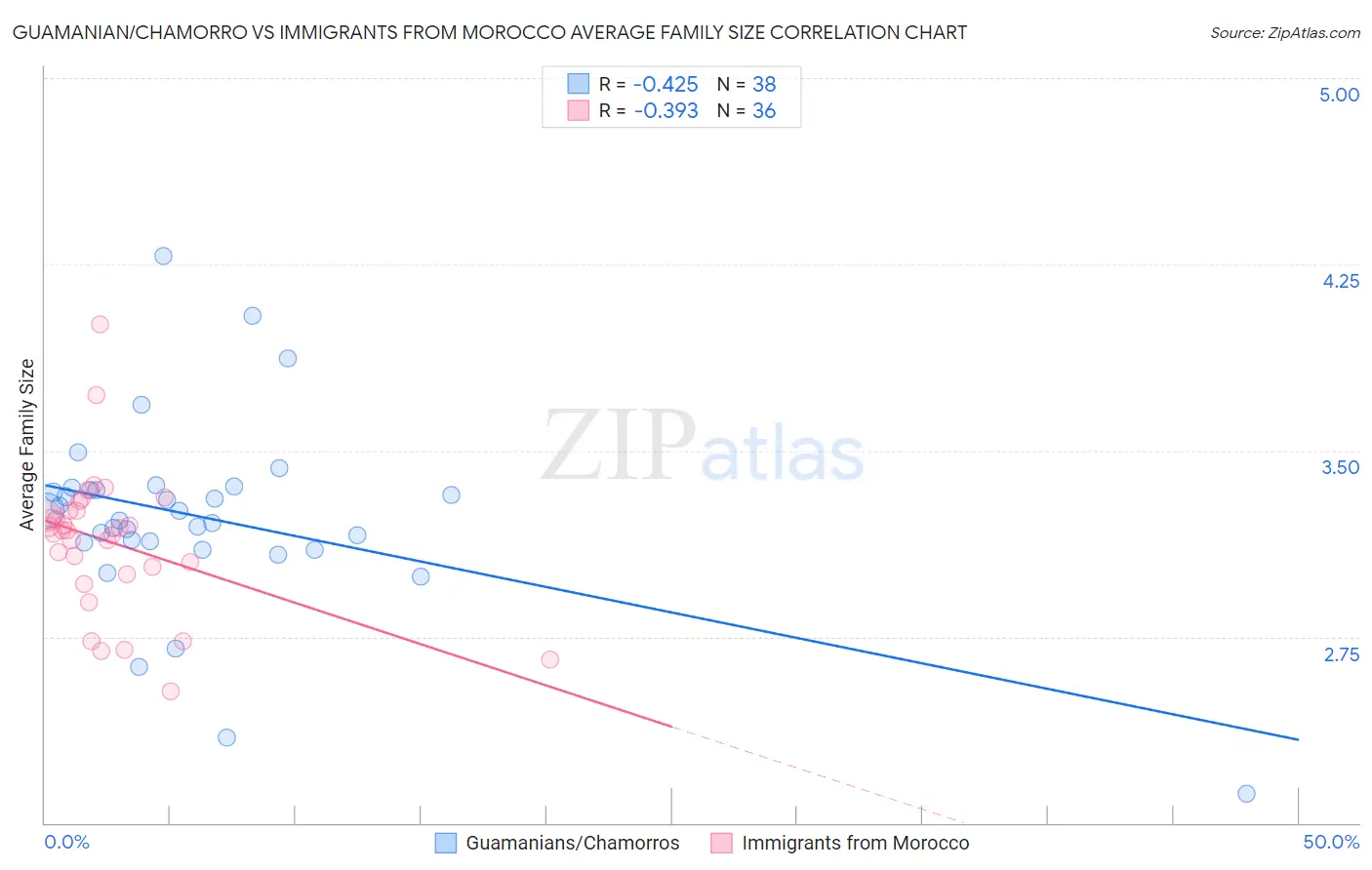 Guamanian/Chamorro vs Immigrants from Morocco Average Family Size