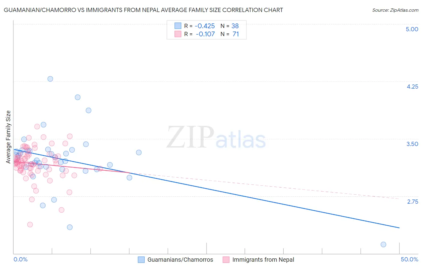 Guamanian/Chamorro vs Immigrants from Nepal Average Family Size
