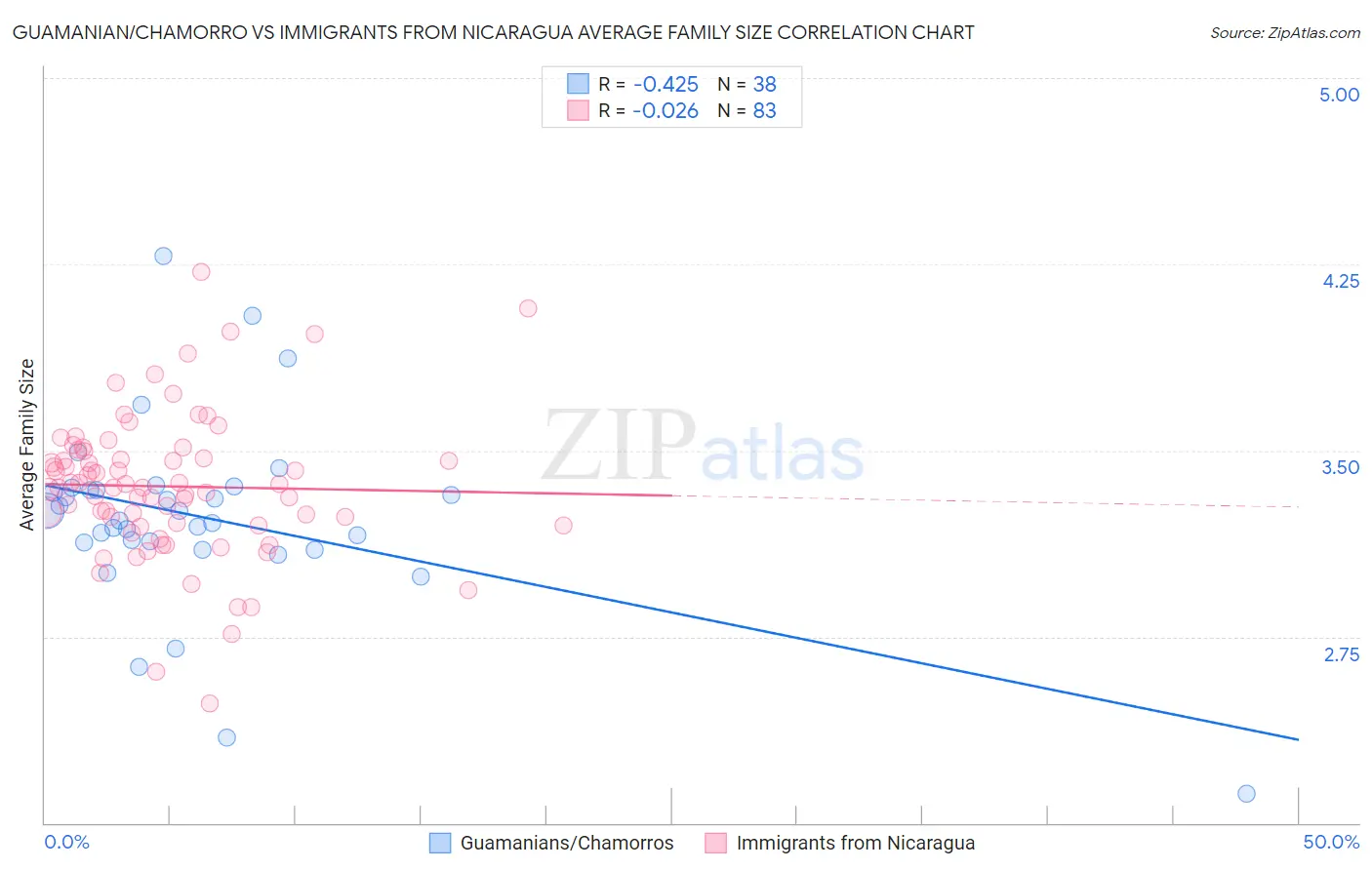 Guamanian/Chamorro vs Immigrants from Nicaragua Average Family Size