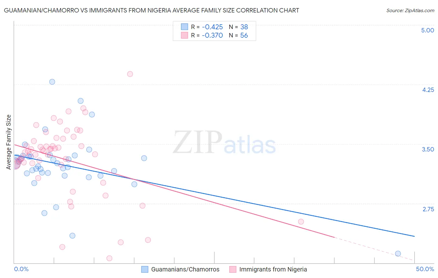 Guamanian/Chamorro vs Immigrants from Nigeria Average Family Size