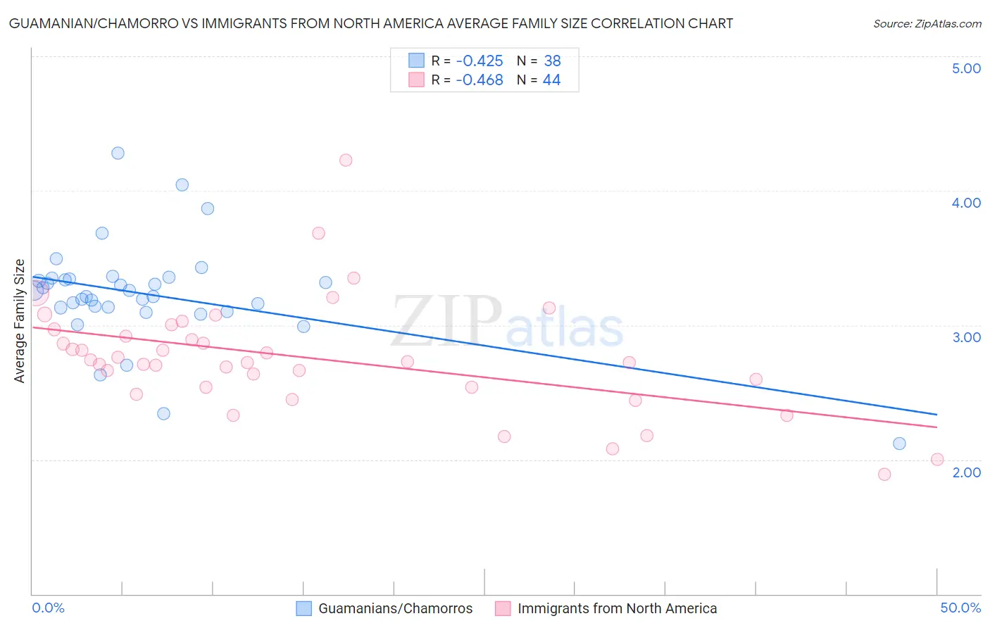 Guamanian/Chamorro vs Immigrants from North America Average Family Size