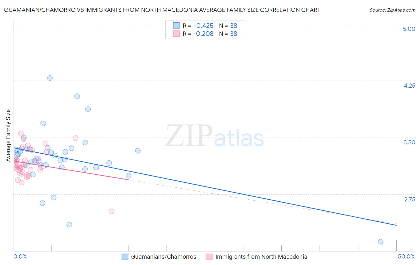 Guamanian/Chamorro vs Immigrants from North Macedonia Average Family Size