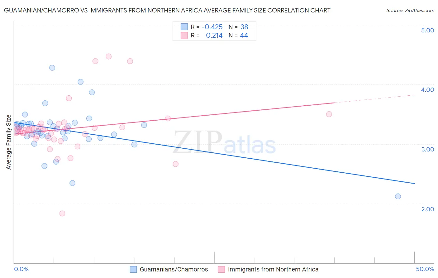 Guamanian/Chamorro vs Immigrants from Northern Africa Average Family Size