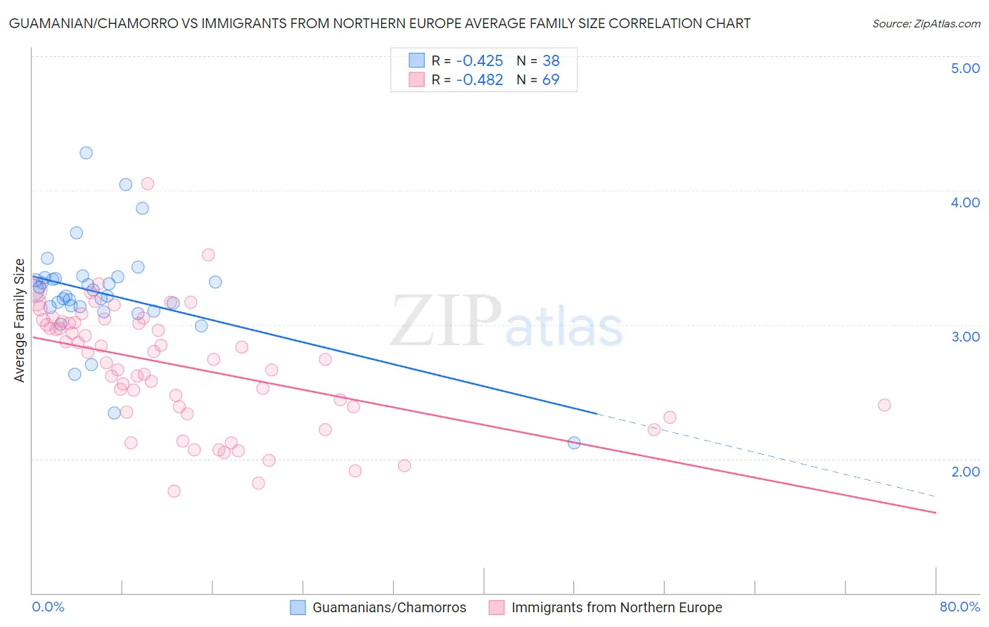 Guamanian/Chamorro vs Immigrants from Northern Europe Average Family Size