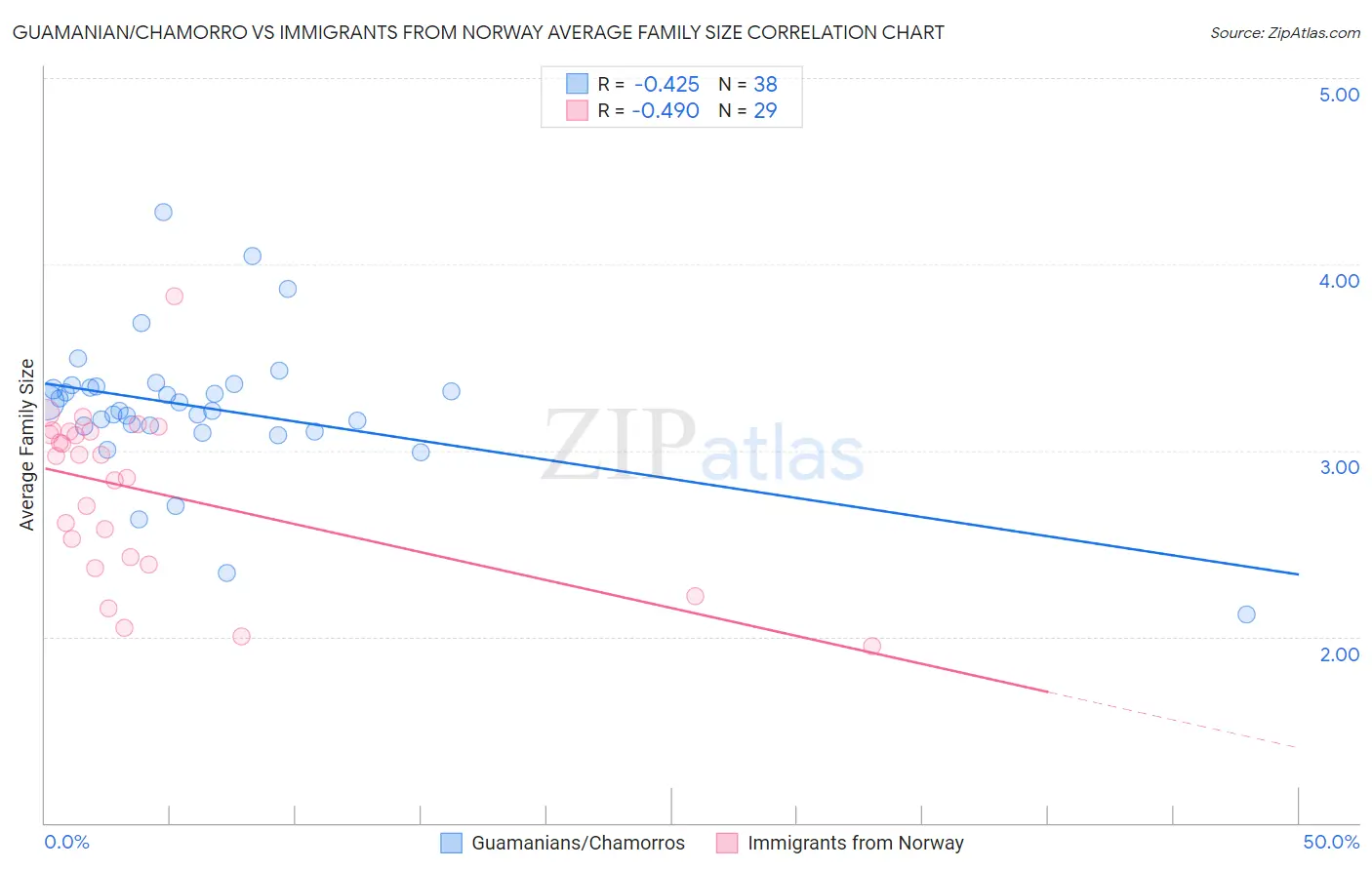 Guamanian/Chamorro vs Immigrants from Norway Average Family Size
