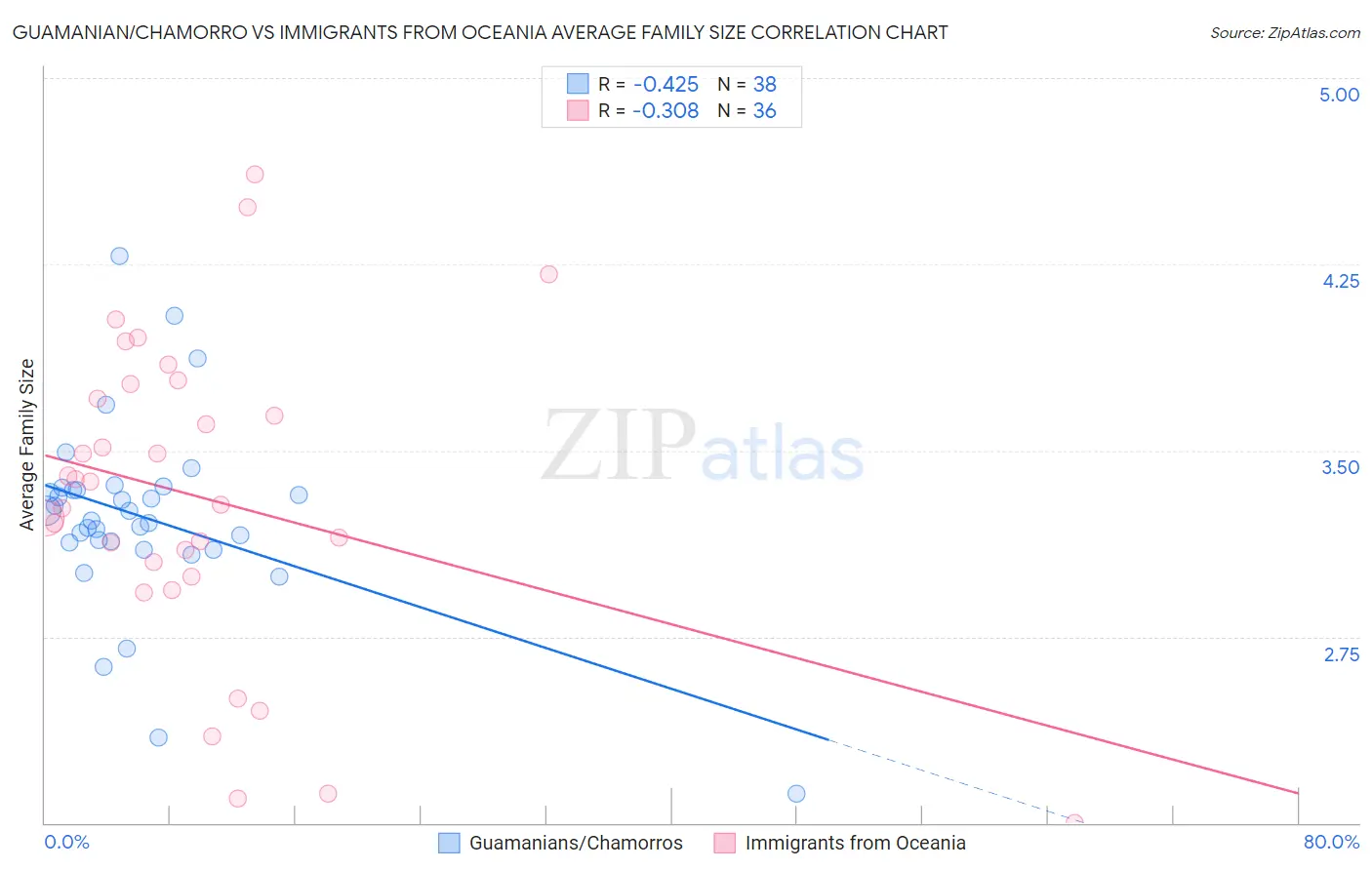 Guamanian/Chamorro vs Immigrants from Oceania Average Family Size