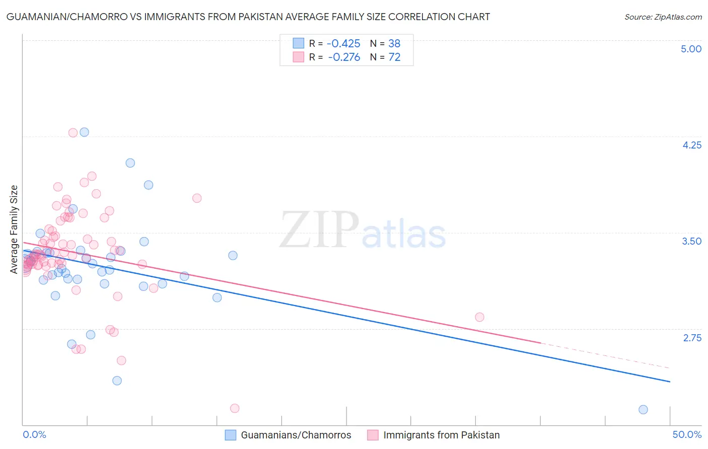 Guamanian/Chamorro vs Immigrants from Pakistan Average Family Size