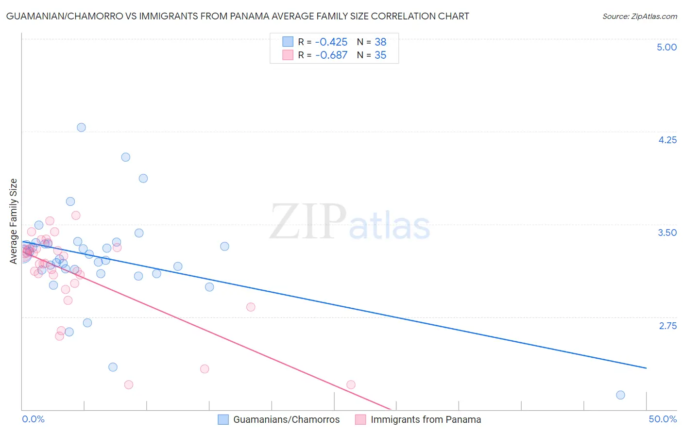 Guamanian/Chamorro vs Immigrants from Panama Average Family Size