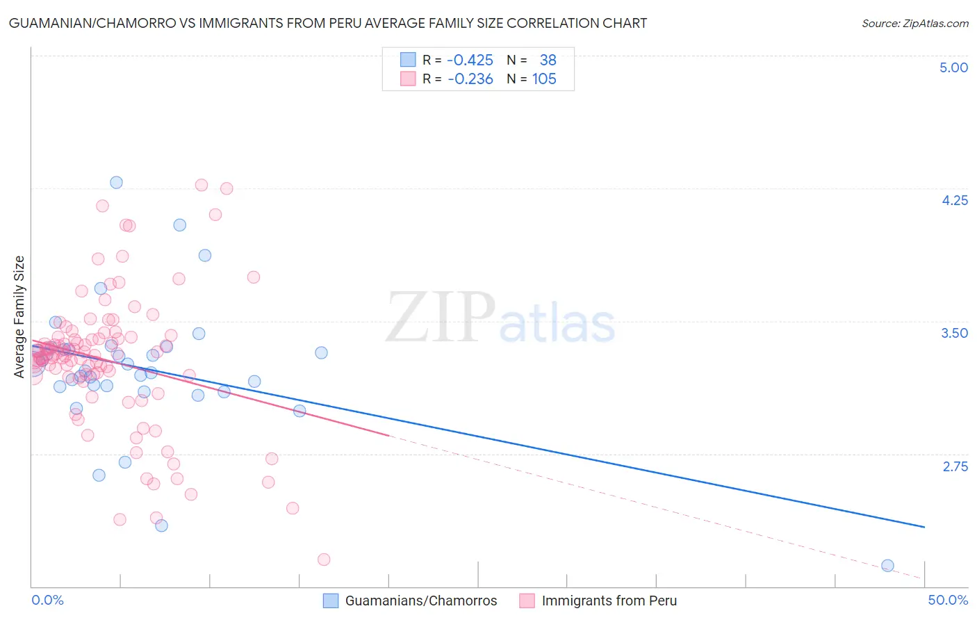 Guamanian/Chamorro vs Immigrants from Peru Average Family Size