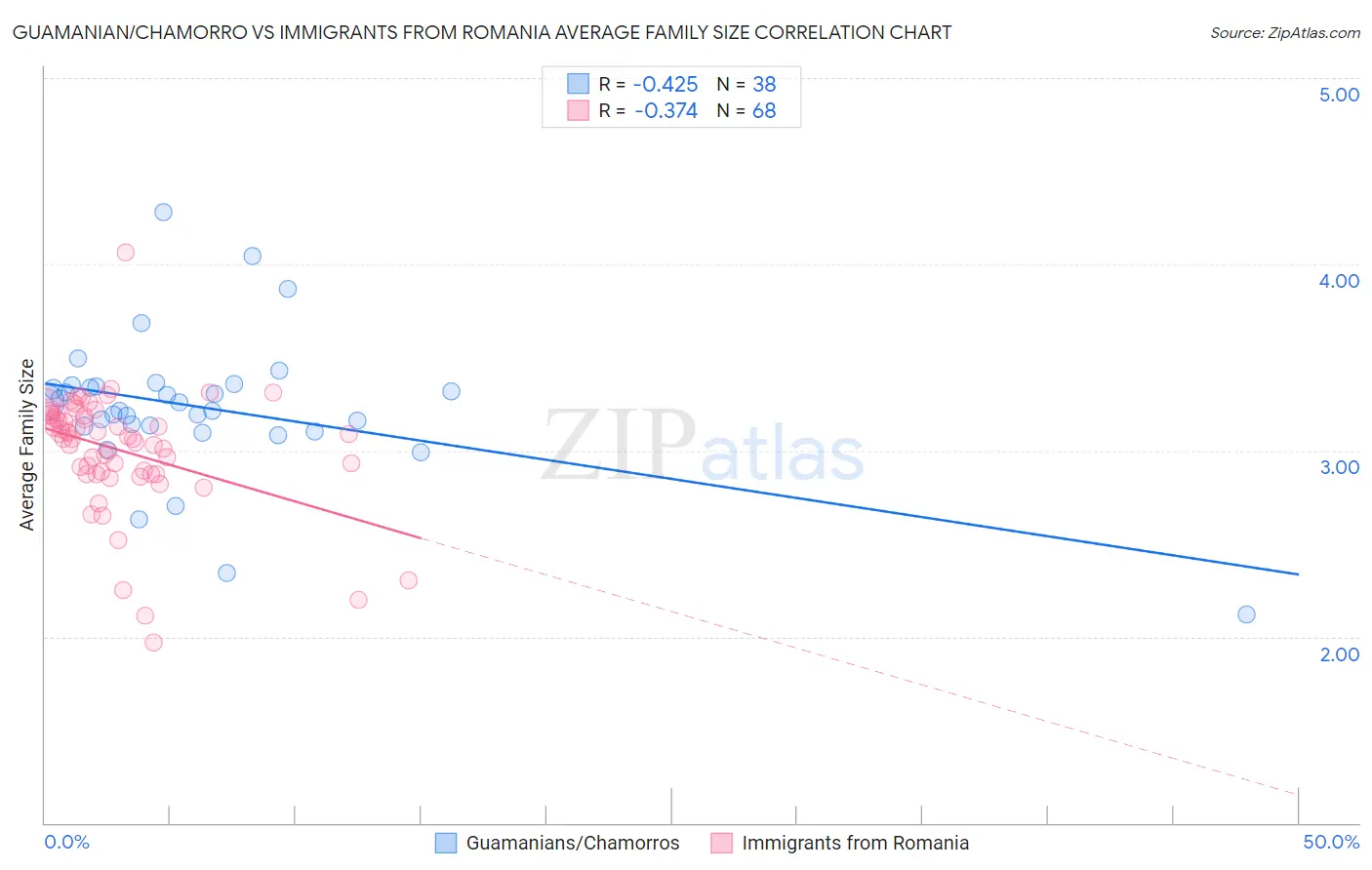 Guamanian/Chamorro vs Immigrants from Romania Average Family Size