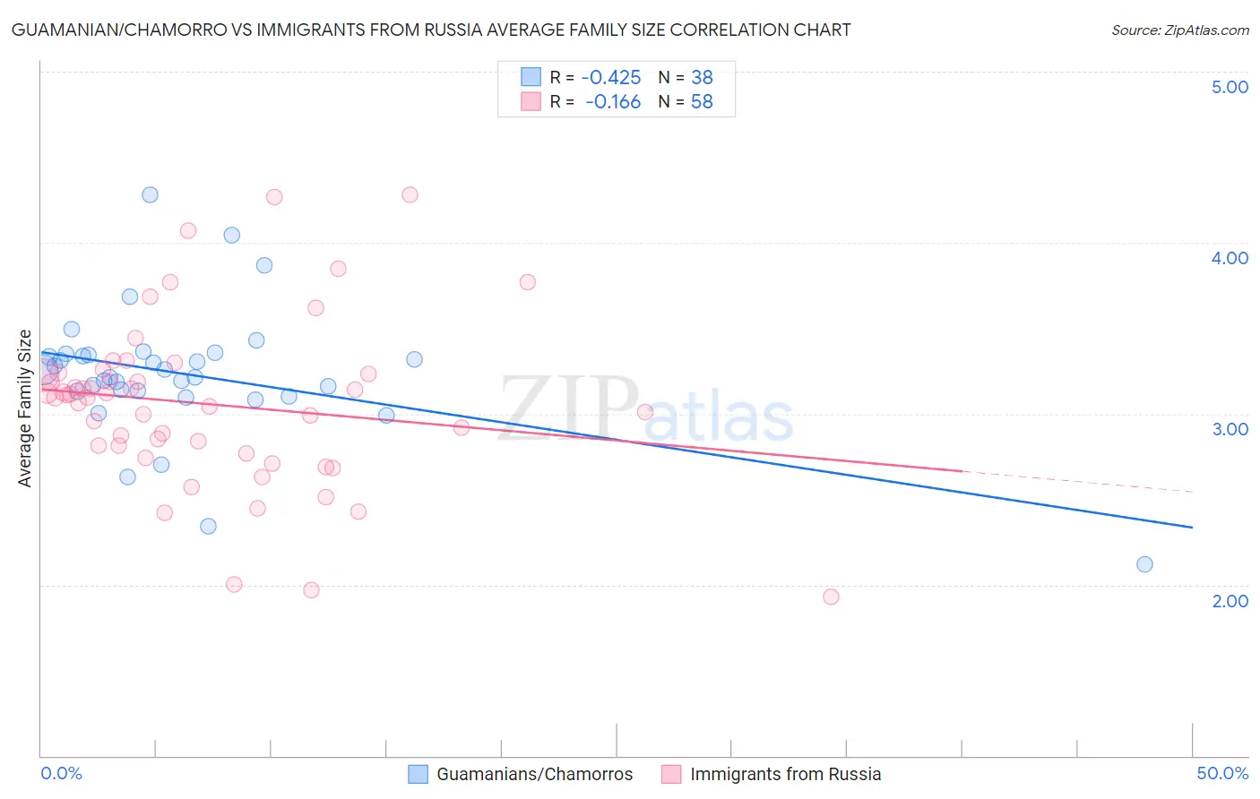 Guamanian/Chamorro vs Immigrants from Russia Average Family Size
