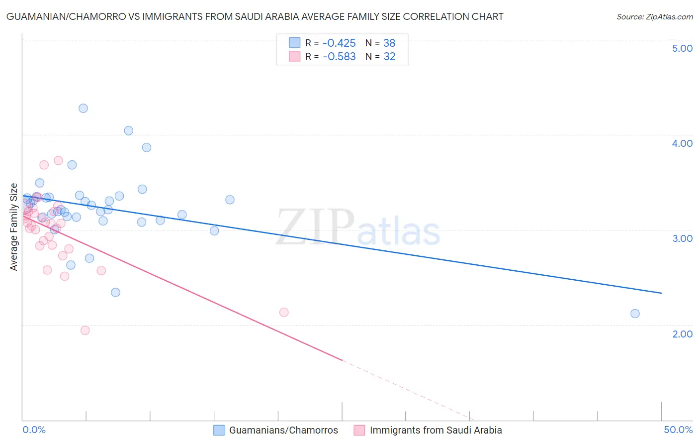 Guamanian/Chamorro vs Immigrants from Saudi Arabia Average Family Size