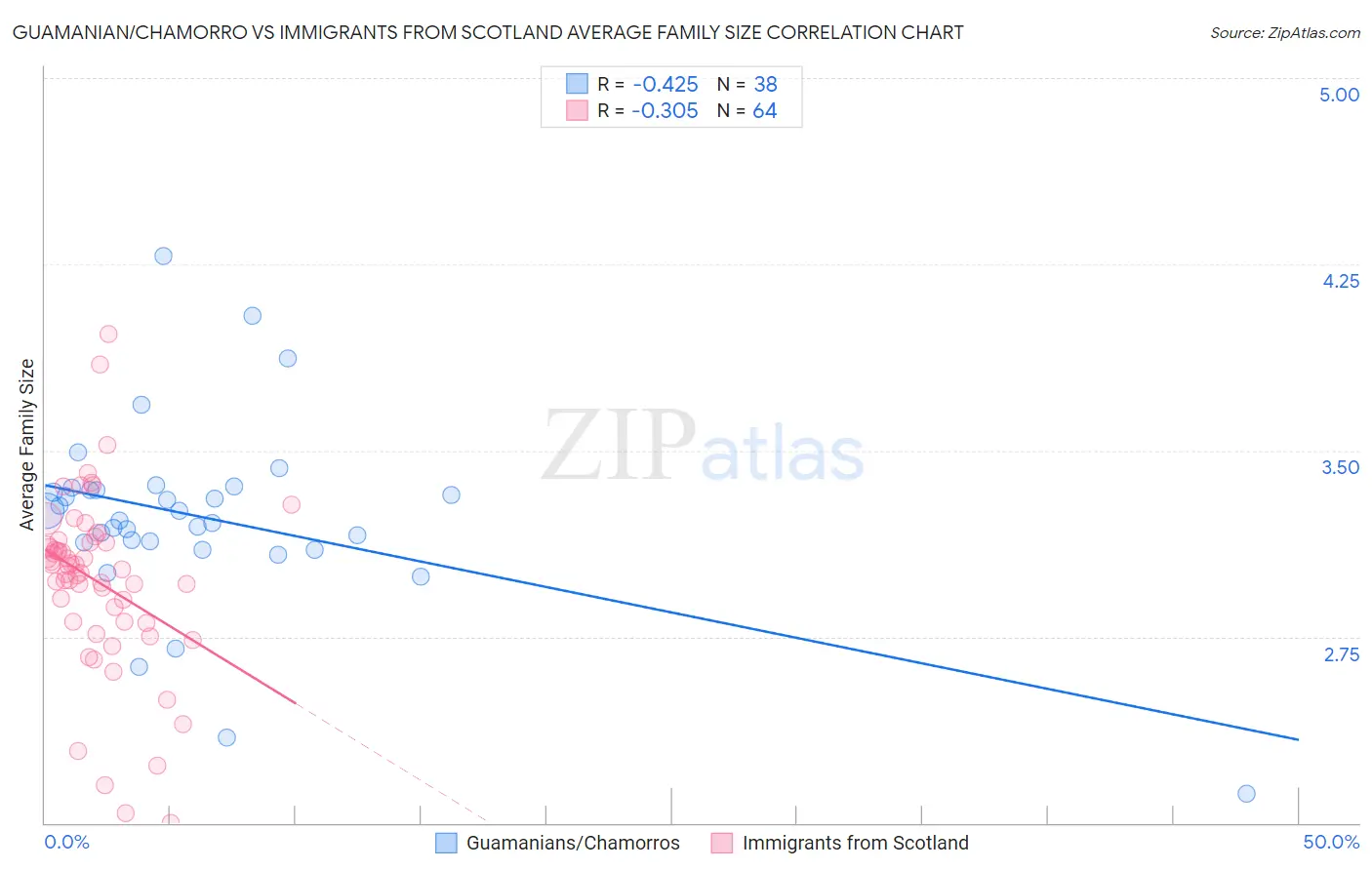 Guamanian/Chamorro vs Immigrants from Scotland Average Family Size