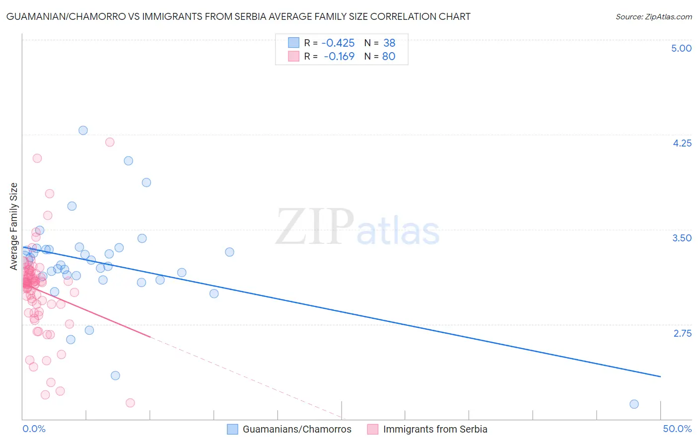 Guamanian/Chamorro vs Immigrants from Serbia Average Family Size