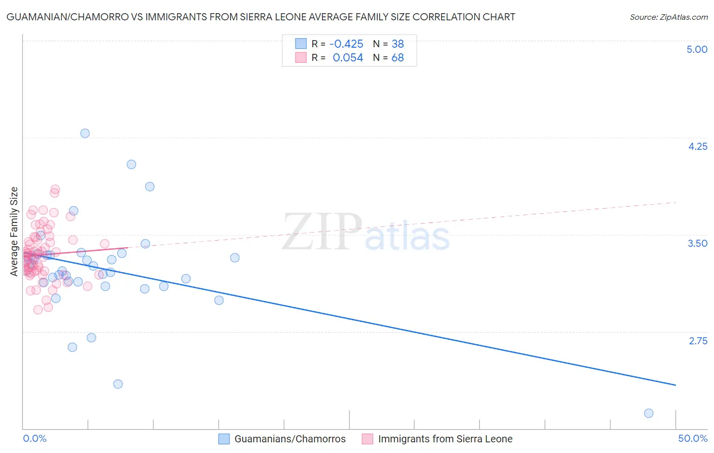 Guamanian/Chamorro vs Immigrants from Sierra Leone Average Family Size