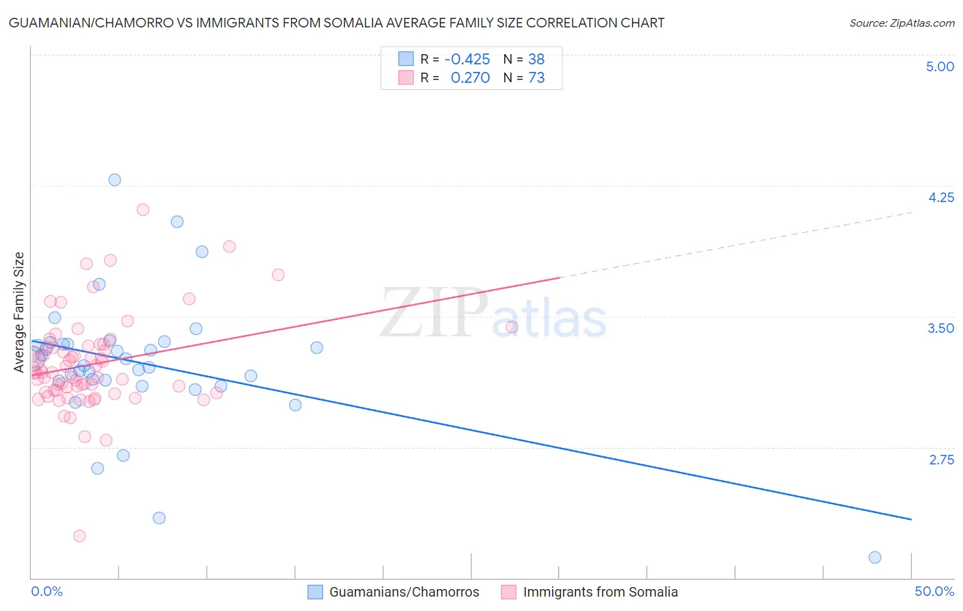 Guamanian/Chamorro vs Immigrants from Somalia Average Family Size