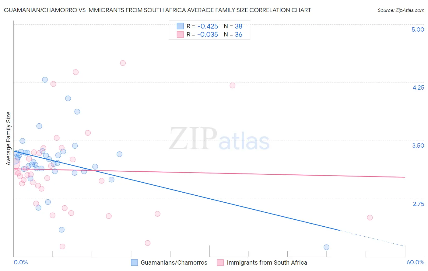 Guamanian/Chamorro vs Immigrants from South Africa Average Family Size