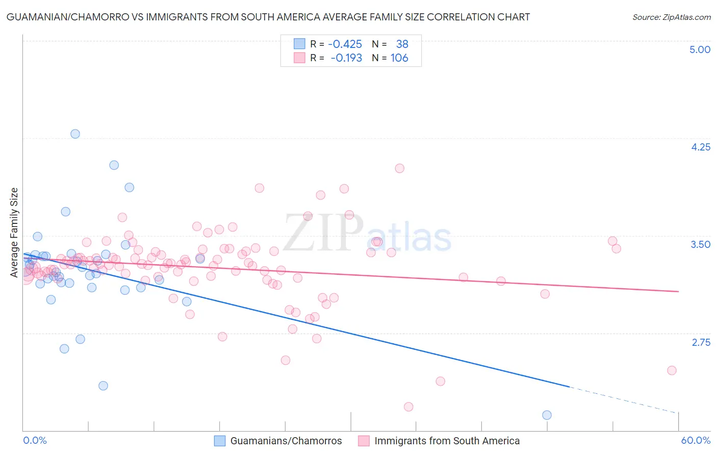 Guamanian/Chamorro vs Immigrants from South America Average Family Size