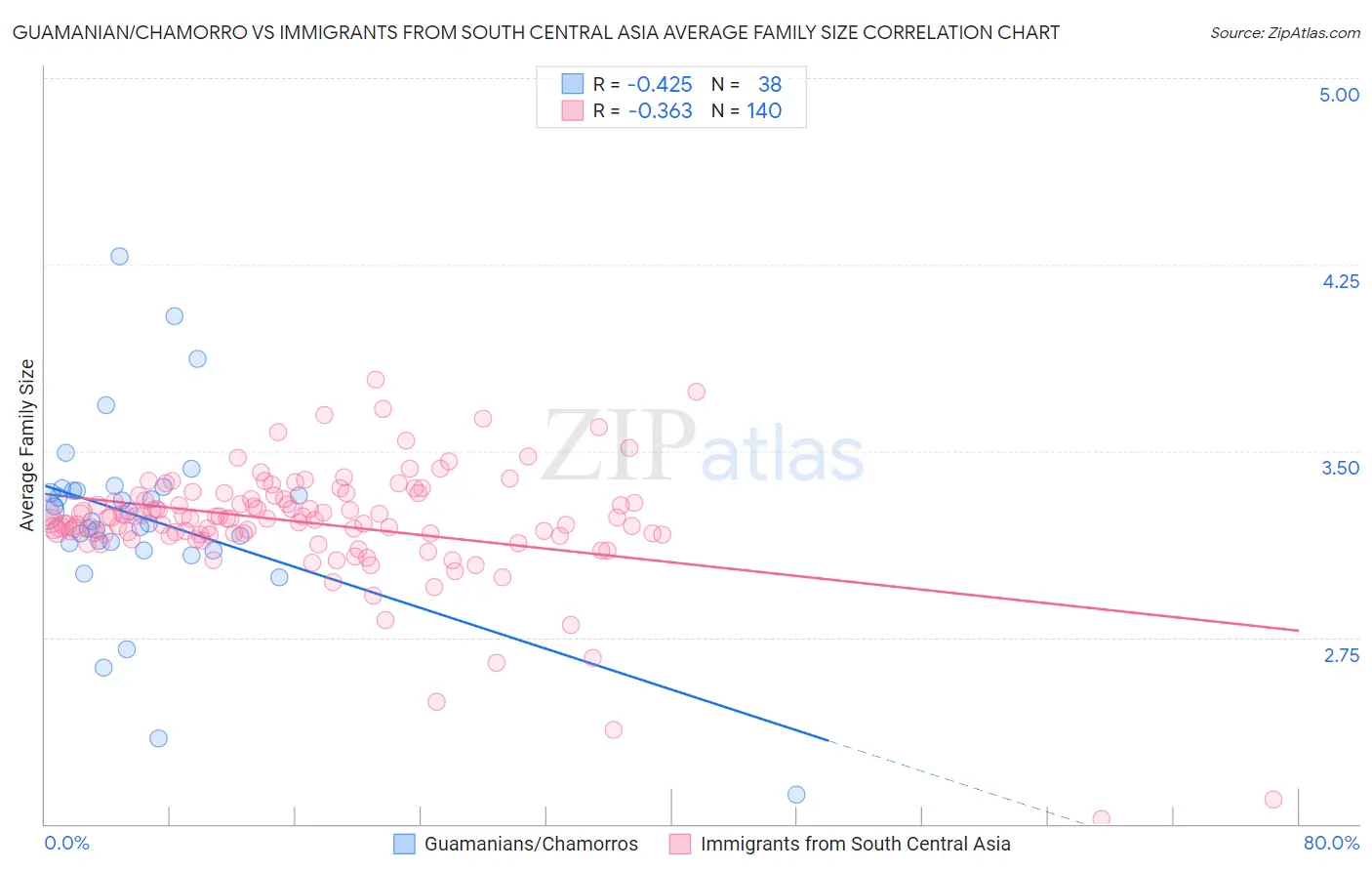 Guamanian/Chamorro vs Immigrants from South Central Asia Average Family Size