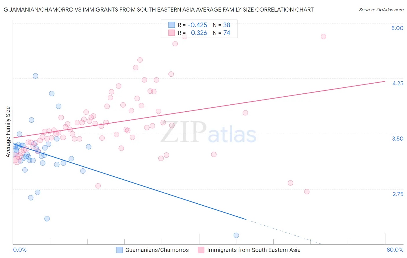 Guamanian/Chamorro vs Immigrants from South Eastern Asia Average Family Size