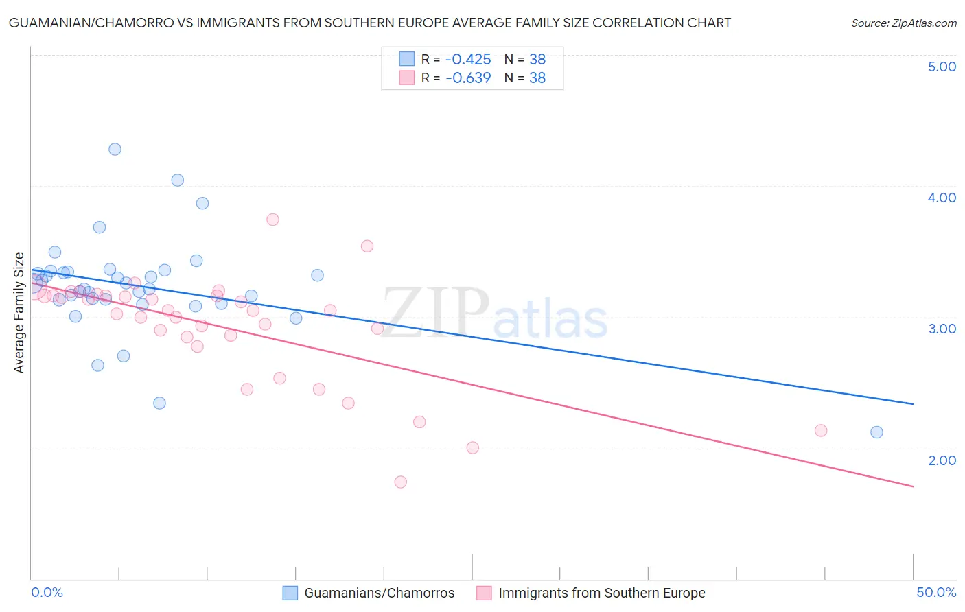 Guamanian/Chamorro vs Immigrants from Southern Europe Average Family Size