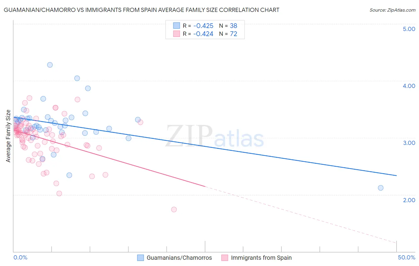 Guamanian/Chamorro vs Immigrants from Spain Average Family Size