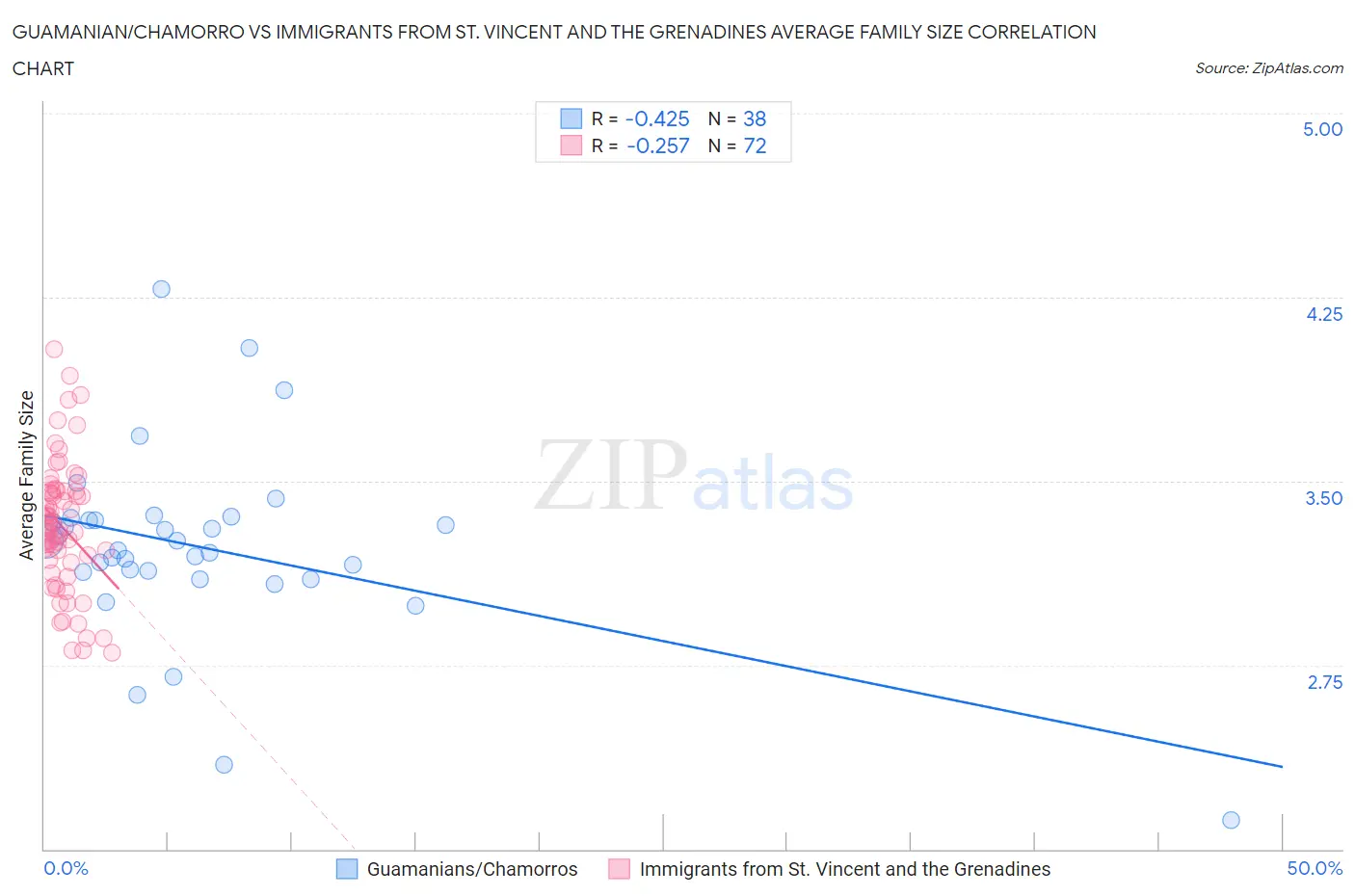 Guamanian/Chamorro vs Immigrants from St. Vincent and the Grenadines Average Family Size