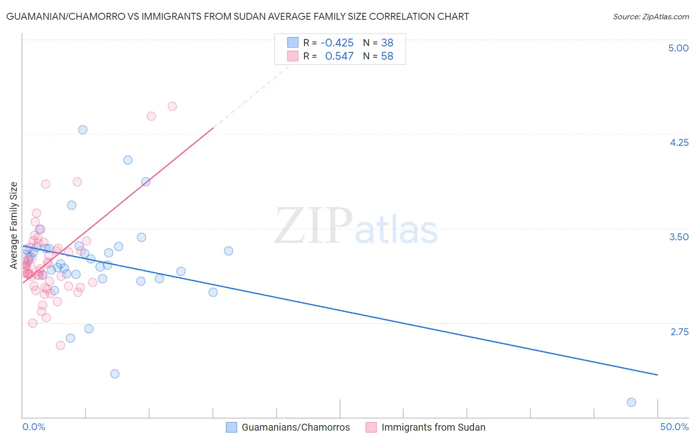 Guamanian/Chamorro vs Immigrants from Sudan Average Family Size