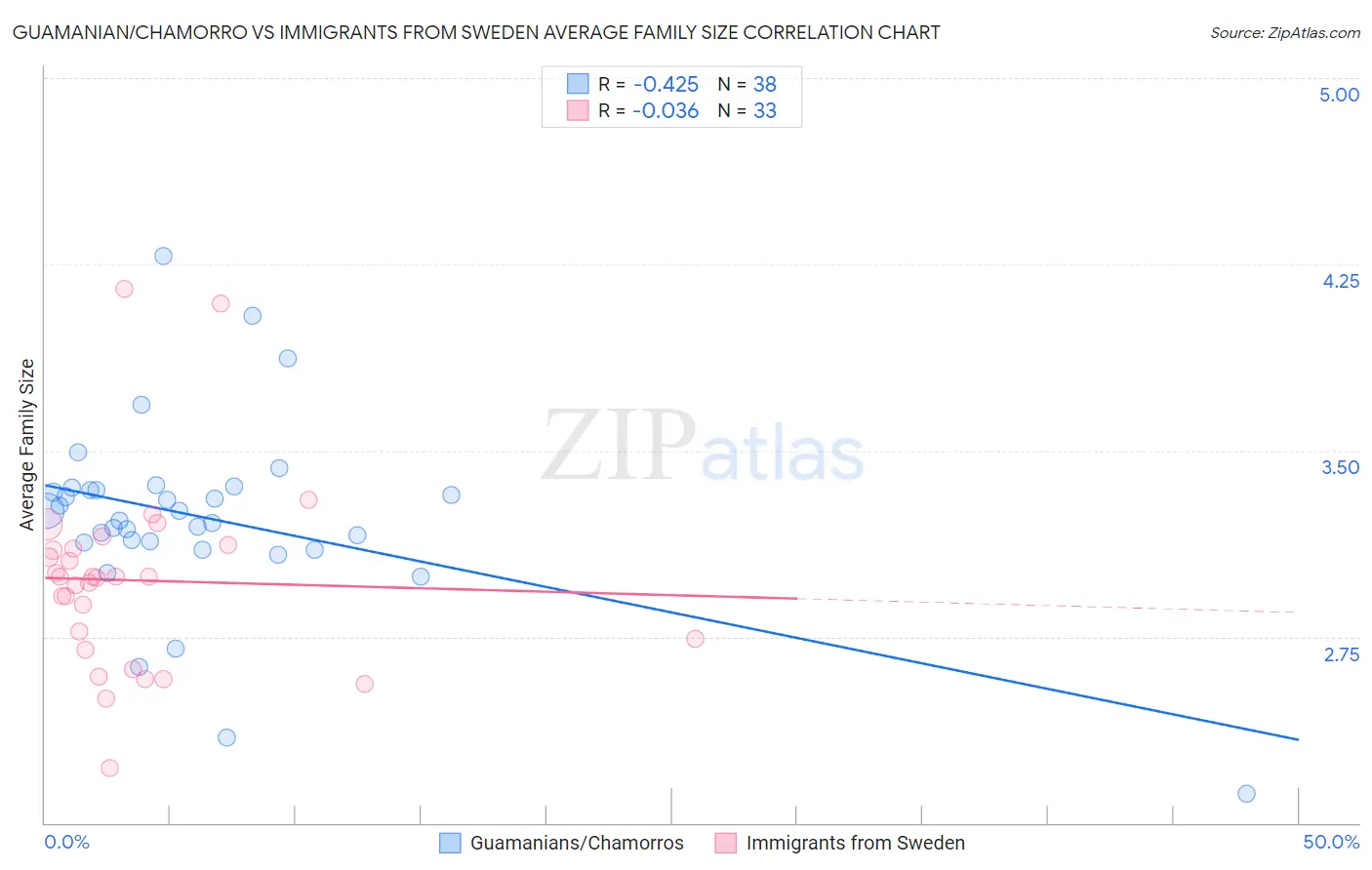 Guamanian/Chamorro vs Immigrants from Sweden Average Family Size