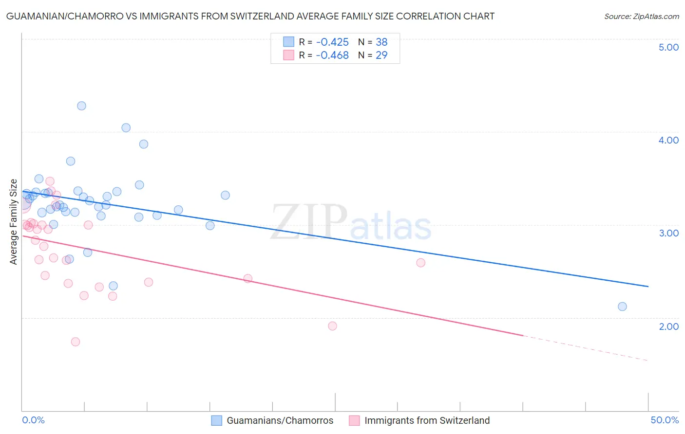 Guamanian/Chamorro vs Immigrants from Switzerland Average Family Size