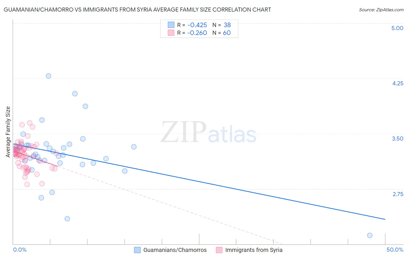 Guamanian/Chamorro vs Immigrants from Syria Average Family Size