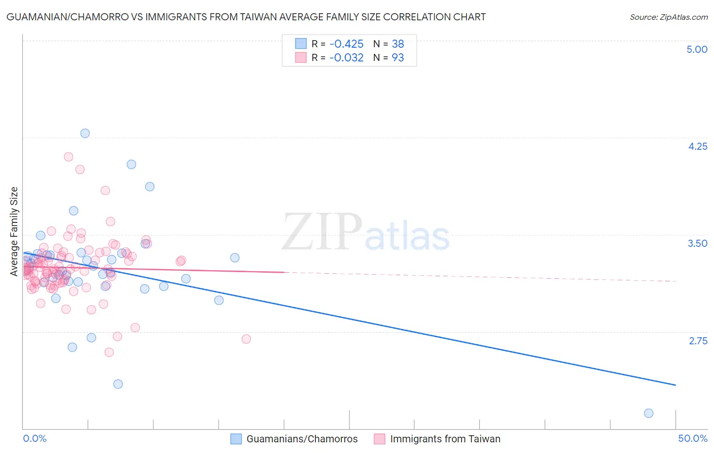 Guamanian/Chamorro vs Immigrants from Taiwan Average Family Size