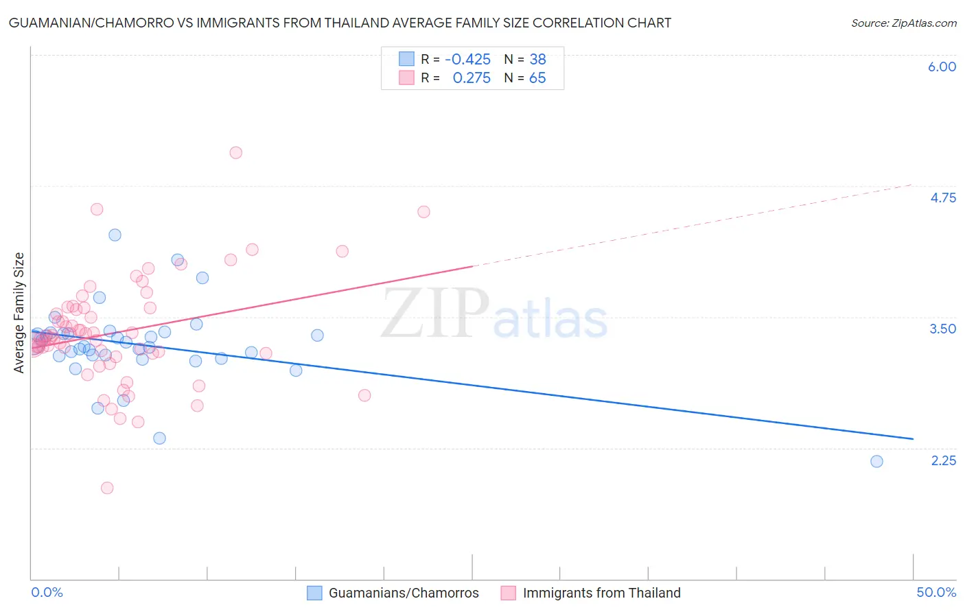 Guamanian/Chamorro vs Immigrants from Thailand Average Family Size