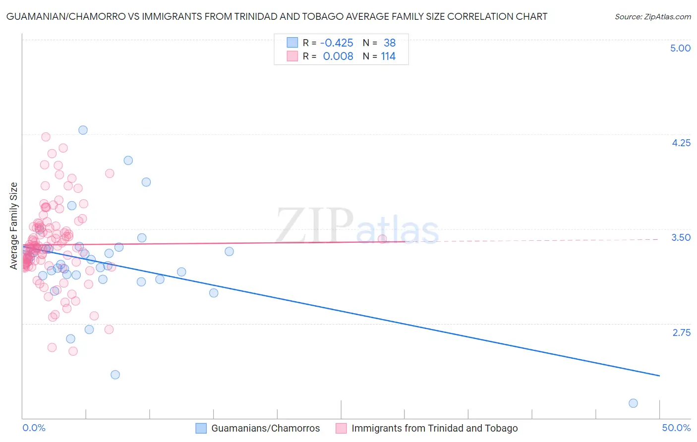 Guamanian/Chamorro vs Immigrants from Trinidad and Tobago Average Family Size