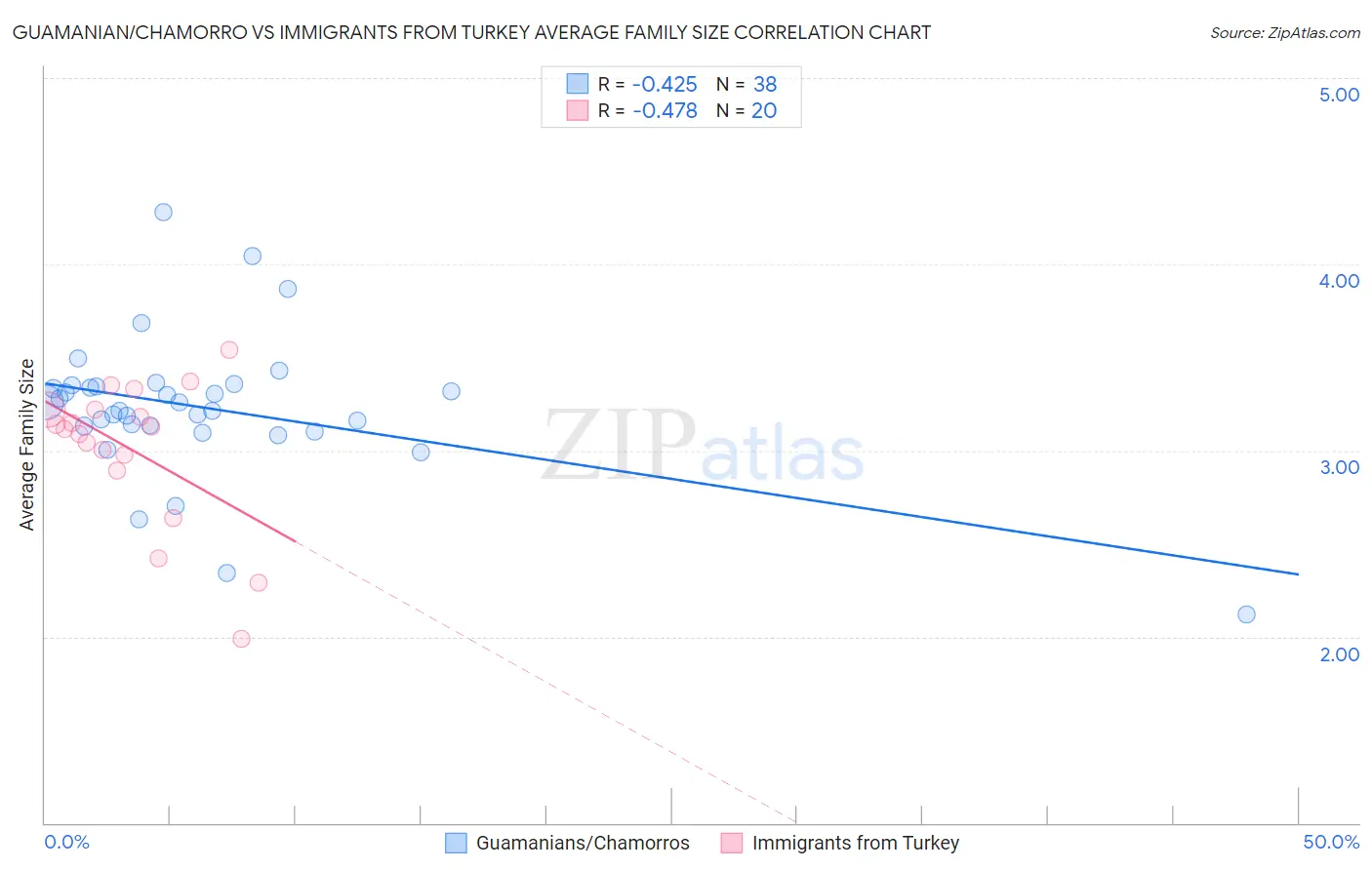 Guamanian/Chamorro vs Immigrants from Turkey Average Family Size